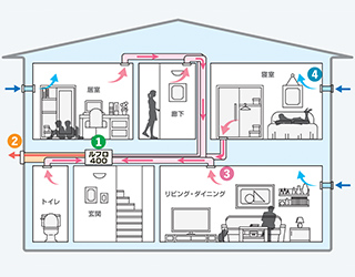 第3種換気はルフロ（日本住環境）を使用