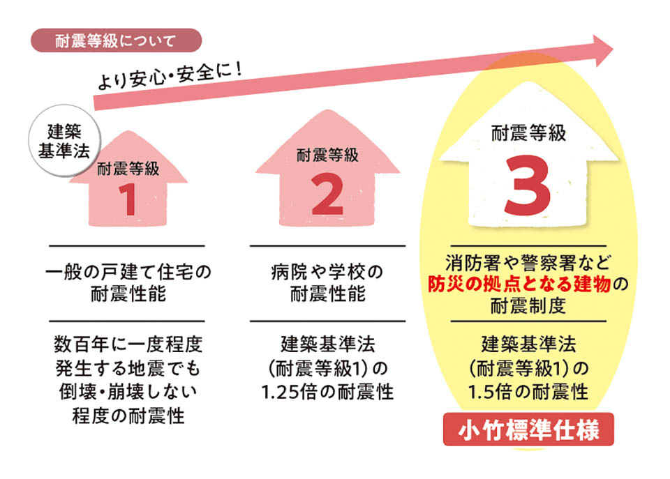 耐震 等級